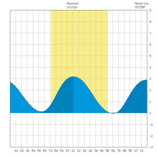 Graveling Point tide chart for Saturday, January 22, 2022