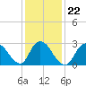 Graveling Point tide chart for Saturday, January 22, 2022