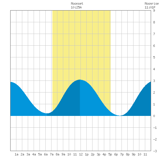 Graveling Point tide chart for Sunday, January 23, 2022