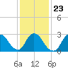 Graveling Point tide chart for Sunday, January 23, 2022