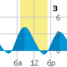Graveling Point tide chart for Monday, January 3, 2022