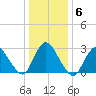 Graveling Point tide chart for Thursday, January 6, 2022