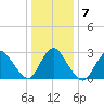 Graveling Point tide chart for Friday, January 7, 2022