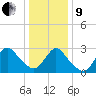 Graveling Point tide chart for Sunday, January 9, 2022
