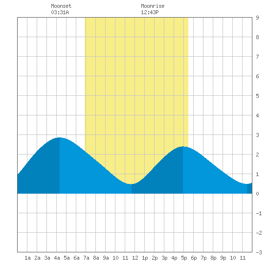 Graveling Point tide chart for Friday, February 11, 2022