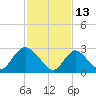 Graveling Point tide chart for Sunday, February 13, 2022