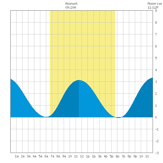 Graveling Point tide chart for Monday, February 21, 2022
