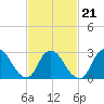 Graveling Point tide chart for Monday, February 21, 2022