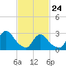 Graveling Point tide chart for Thursday, February 24, 2022