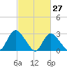 Graveling Point tide chart for Sunday, February 27, 2022