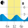 Graveling Point tide chart for Tuesday, February 8, 2022