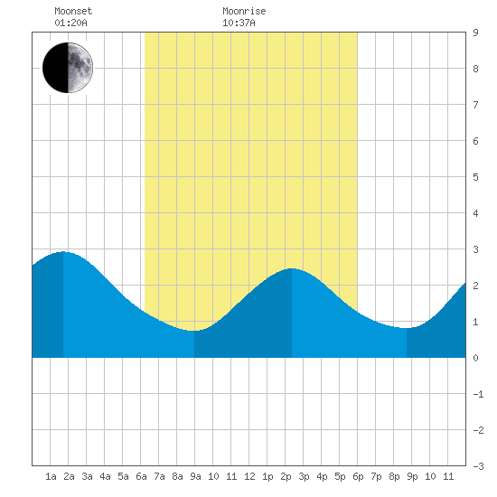 Graveling Point tide chart for Thursday, March 10, 2022