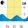 Graveling Point tide chart for Thursday, March 10, 2022