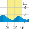 Graveling Point tide chart for Friday, March 11, 2022