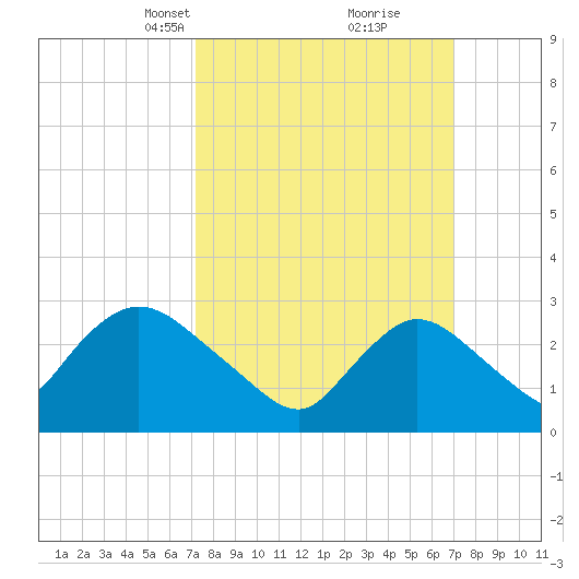 Graveling Point tide chart for Sunday, March 13, 2022