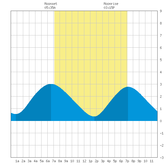 Graveling Point tide chart for Monday, March 14, 2022