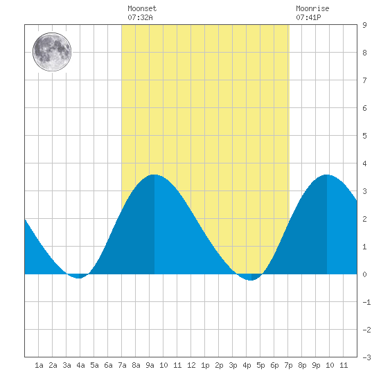 Graveling Point tide chart for Friday, March 18, 2022