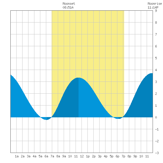 Graveling Point tide chart for Monday, March 21, 2022