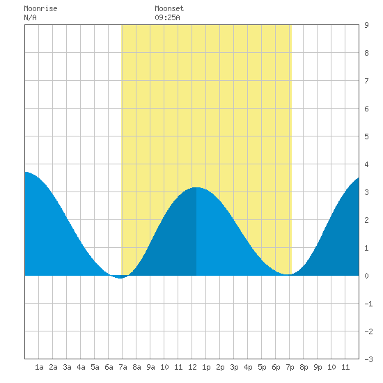 Graveling Point tide chart for Tuesday, March 22, 2022