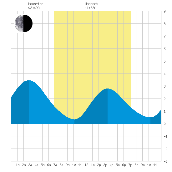 Graveling Point tide chart for Friday, March 25, 2022