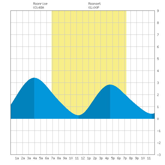 Graveling Point tide chart for Saturday, March 26, 2022
