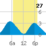 Graveling Point tide chart for Sunday, March 27, 2022