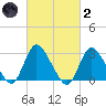 Graveling Point tide chart for Wednesday, March 2, 2022
