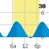 Graveling Point tide chart for Wednesday, March 30, 2022