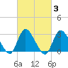 Graveling Point tide chart for Thursday, March 3, 2022