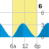 Graveling Point tide chart for Sunday, March 6, 2022