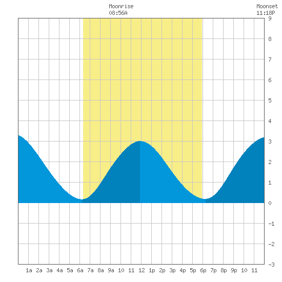 Graveling Point tide chart for Monday, March 7, 2022