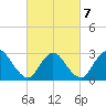 Graveling Point tide chart for Monday, March 7, 2022