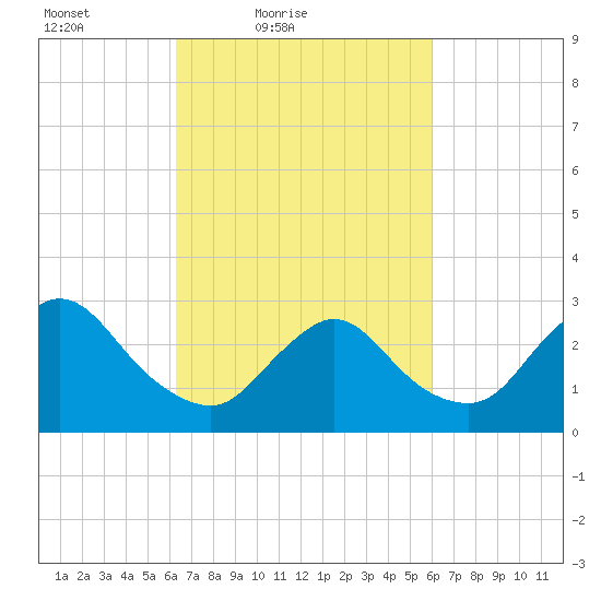 Graveling Point tide chart for Wednesday, March 9, 2022