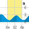 Graveling Point tide chart for Wednesday, March 9, 2022