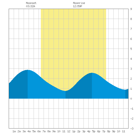 Graveling Point tide chart for Sunday, April 10, 2022