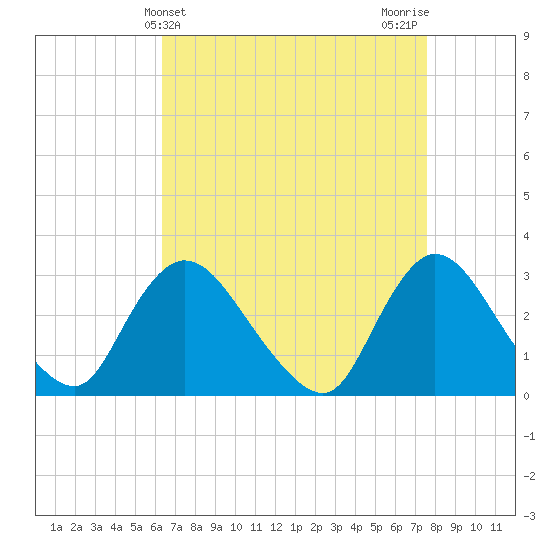 Graveling Point tide chart for Thursday, April 14, 2022