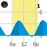 Graveling Point tide chart for Friday, April 1, 2022