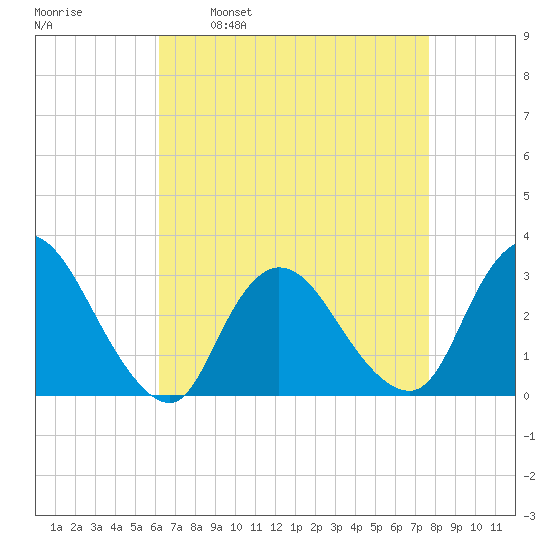 Graveling Point tide chart for Wednesday, April 20, 2022