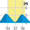 Graveling Point tide chart for Monday, April 25, 2022