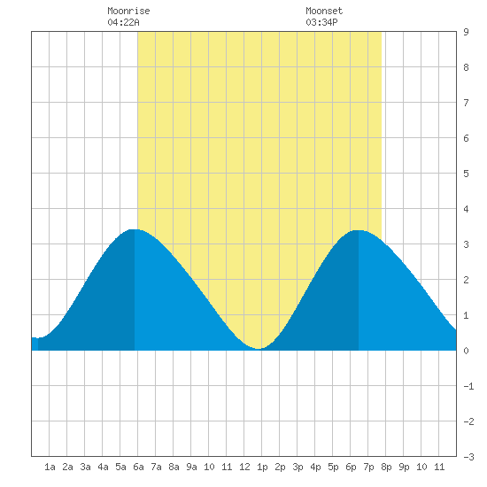 Graveling Point tide chart for Tuesday, April 26, 2022