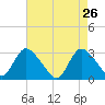Graveling Point tide chart for Tuesday, April 26, 2022