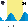 Graveling Point tide chart for Saturday, April 30, 2022