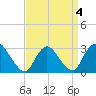 Graveling Point tide chart for Monday, April 4, 2022