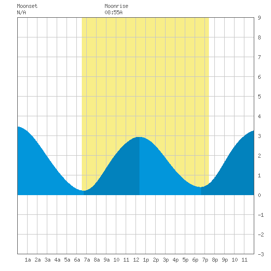 Graveling Point tide chart for Tuesday, April 5, 2022