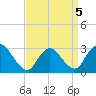 Graveling Point tide chart for Tuesday, April 5, 2022
