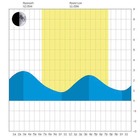Graveling Point tide chart for Saturday, April 9, 2022