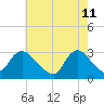 Graveling Point tide chart for Wednesday, May 11, 2022