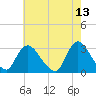 Graveling Point tide chart for Friday, May 13, 2022