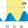 Graveling Point tide chart for Sunday, May 15, 2022