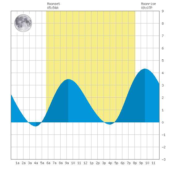 Graveling Point tide chart for Monday, May 16, 2022
